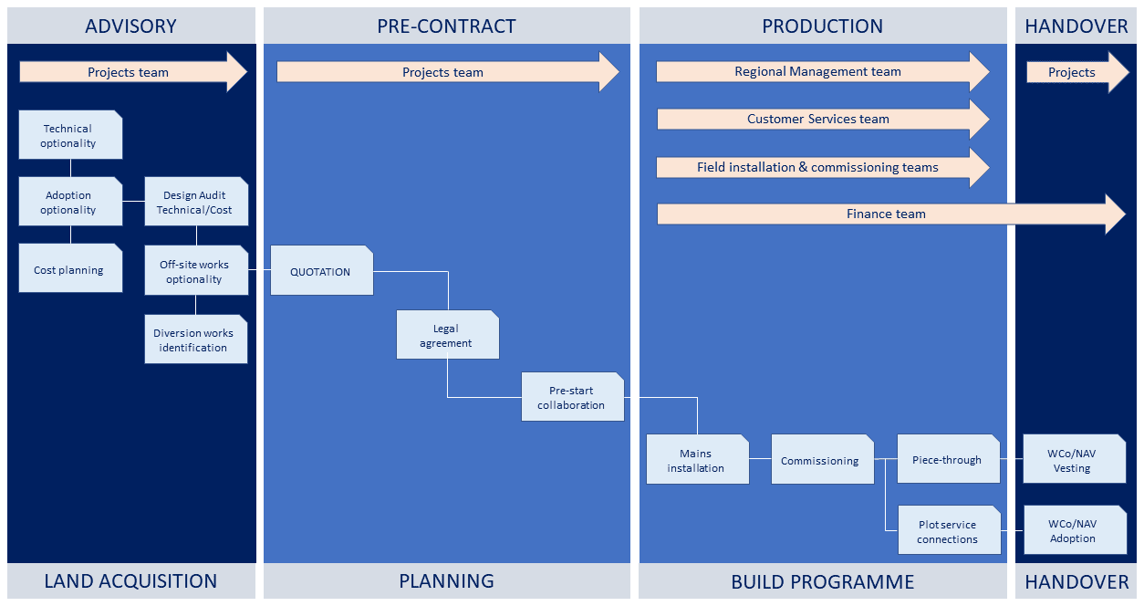 Diagram of self lay water provision process for Aquamain SLP