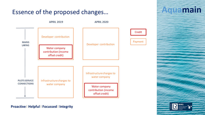 diagram to show changes to water industry charges as of April 2020